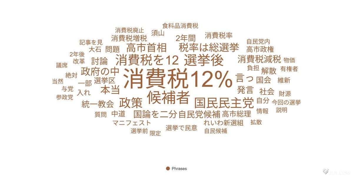 選挙後は「消費税１２％」に？　自民候補の発言きっかけ、投稿急増　与党火消し【２０２６衆院選】：時事ドットコム