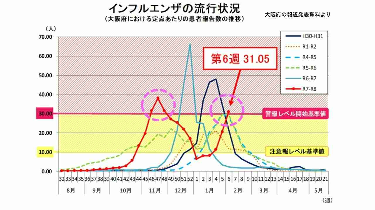 インフルエンザ　今シーズン2回目の警戒レベル超え　大阪で調査開始以降初めて　今回はB型流行の見込み