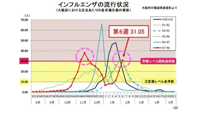【速報】インフルエンザ　今シーズン2回目の警戒レベル超え　大阪で調査開始以降初めて　今回はB型流行の見込み | MBSニュース