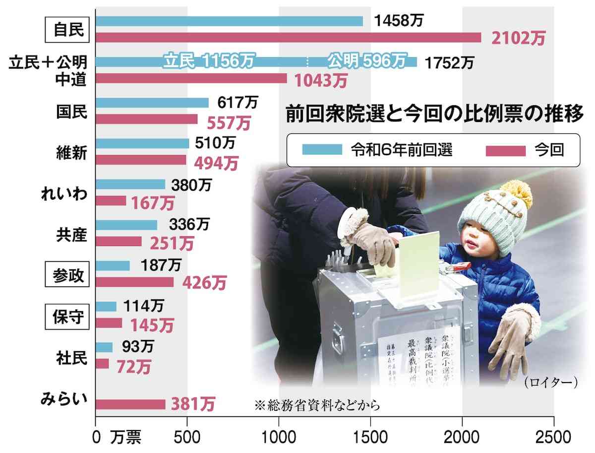 日本保守党、31万票増も議席なし　衆院選比例票　中道は自民の50％、れいわ半減以下（産経新聞） - Yahoo!ニュース