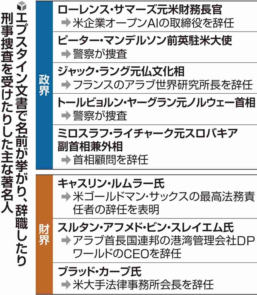エプスタイン文書公開、世界の政財界に衝撃…関係暴露され要職を辞任したり刑事捜査を受けたりする事案相次ぐ