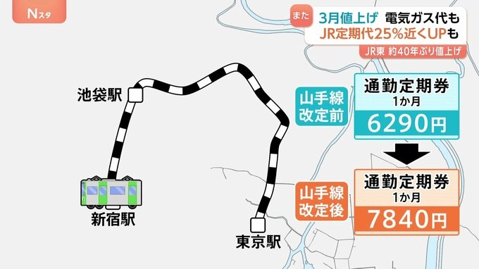 来月も値上げ続く 食品684品目に電気、ガス、JR東日本の運賃…通勤定期代25％近くUPも