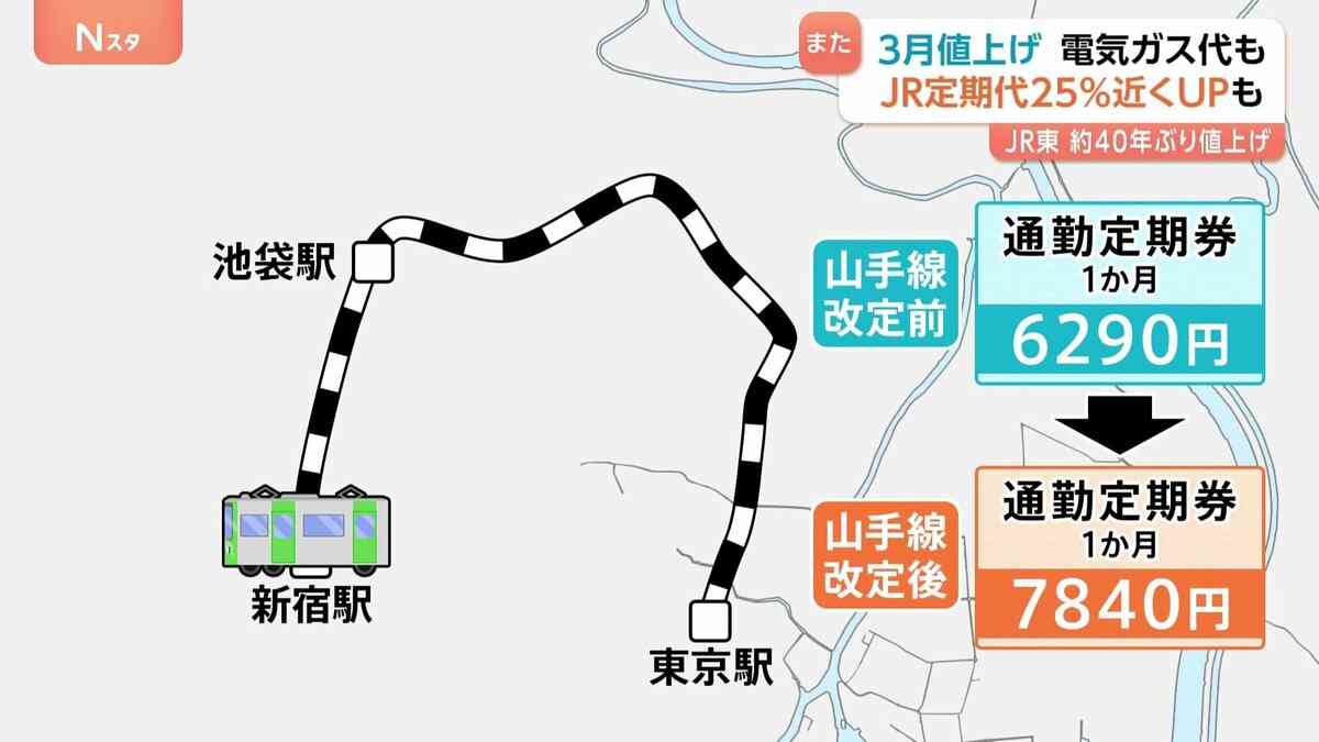 来月も値上げ続く 食品684品目に電気、ガス、JR東日本の運賃…通勤定期代25％近くUPも | TBS NEWS DIG