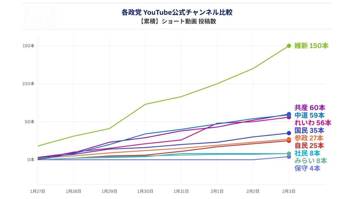 【衆院選】政党「ショート動画」公示1週間で視聴5000万回　政策発信や人柄アピールも