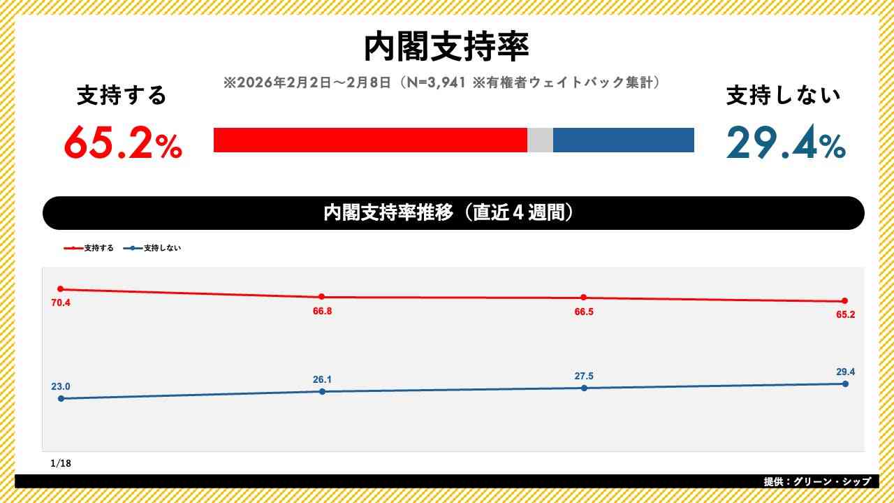 日次世論調査「世論レーダー」週次集計（2月第2週）を公開｜高市内閣支持率65.2%（前週比-1.3pt）、自民党支持率は32.3%で横ばい【無料レポート配布中】 | ジャッグジャパン株式会社のプレスリリース