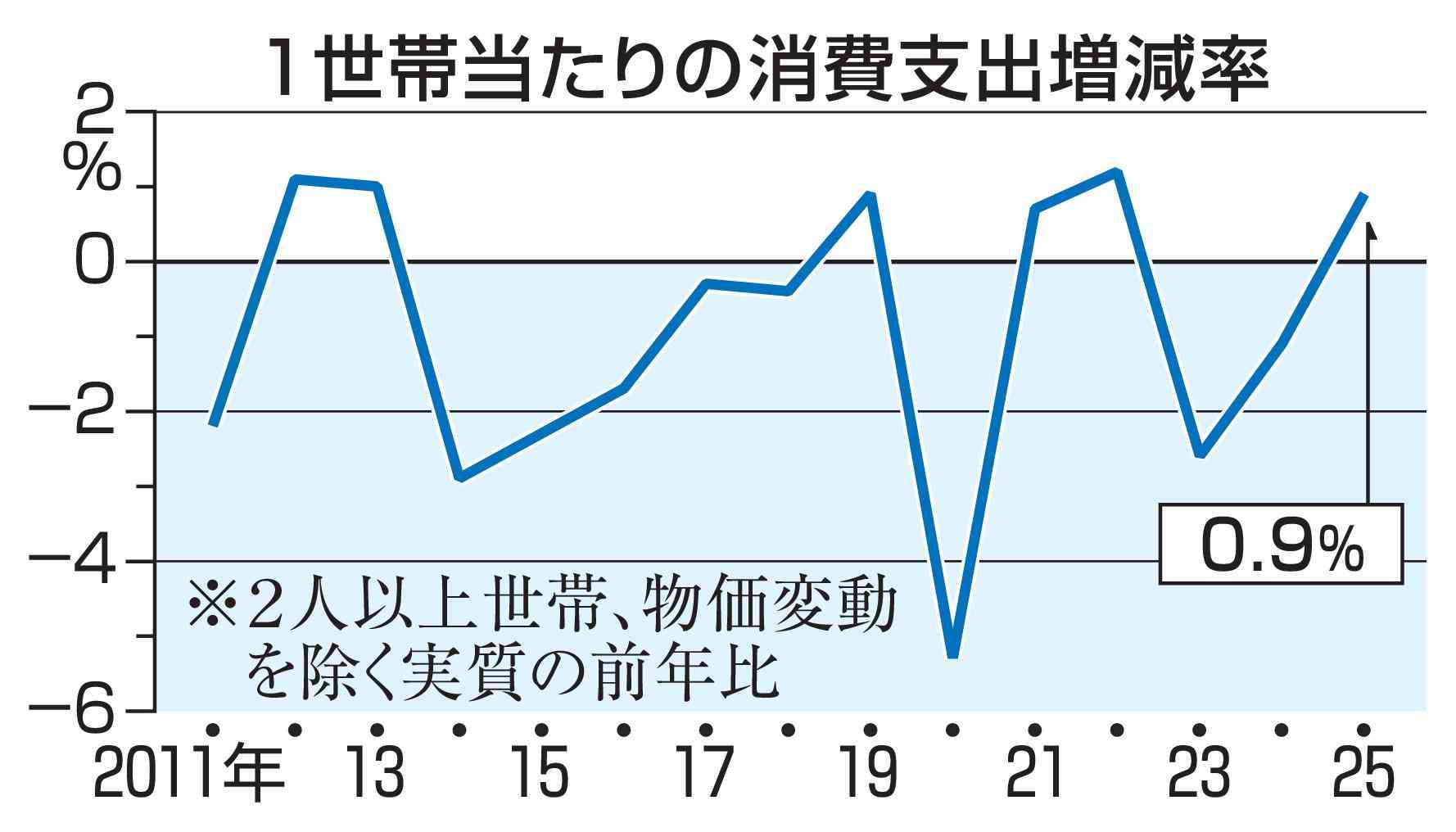 食費割合44年ぶりに高水準　28.6％、価格高騰が影響|47NEWS（よんななニュース）