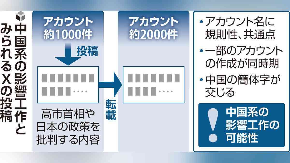日本を批判するアカウント群3000件規模、Ｘ投稿・拡散…衆院選前から中国系の影響工作か