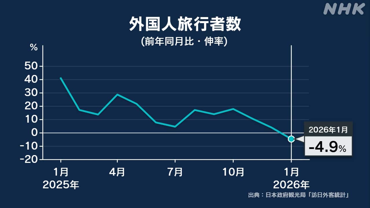 1月の訪日外国人旅行者 去年比4.9％減少 中国から減少の影響 | NHKニュース | 観光、統計・指標、日中関係