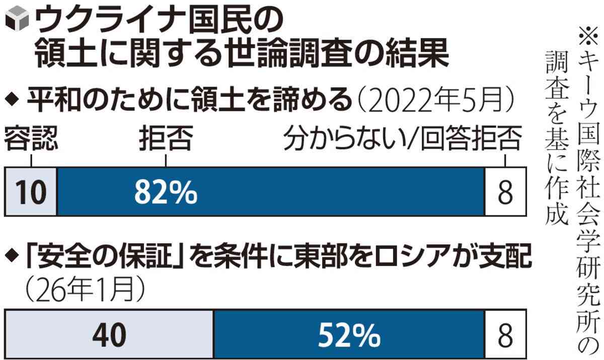 ウクライナ侵略4年　外は氷点下10度、暖房止まり「こんな厳しい冬は経験ない」…攻撃止まず疲弊する国民に広がる「領土譲歩」容認論