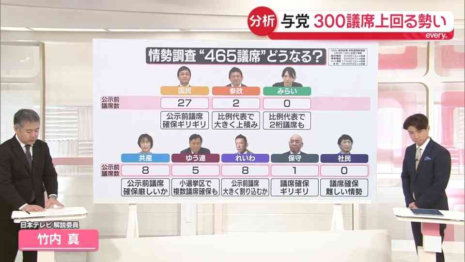 【解説】与党が300議席上回る勢い…自民党“優勢”そのワケは? 衆院選の終盤情勢を分析
