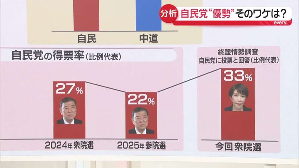 【解説】与党が300議席上回る勢い…自民党“優勢”そのワケは? 衆院選の終盤情勢を分析