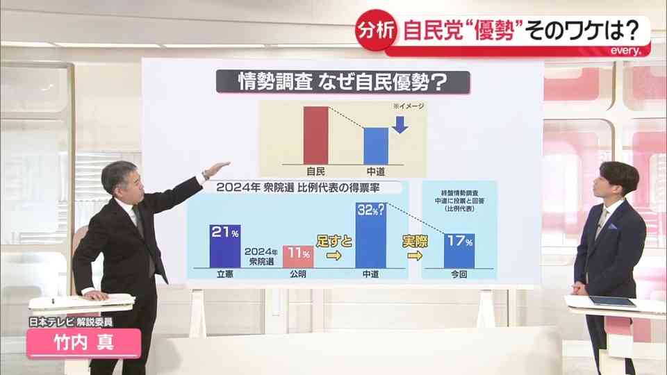 【解説】与党が300議席上回る勢い…自民党“優勢”そのワケは? 衆院選の終盤情勢を分析