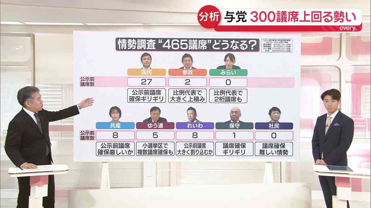 【解説】与党が300議席上回る勢い…自民党“優勢”そのワケは？　衆院選の終盤情勢を分析（2026年2月6日掲載）｜日テレNEWS NNN