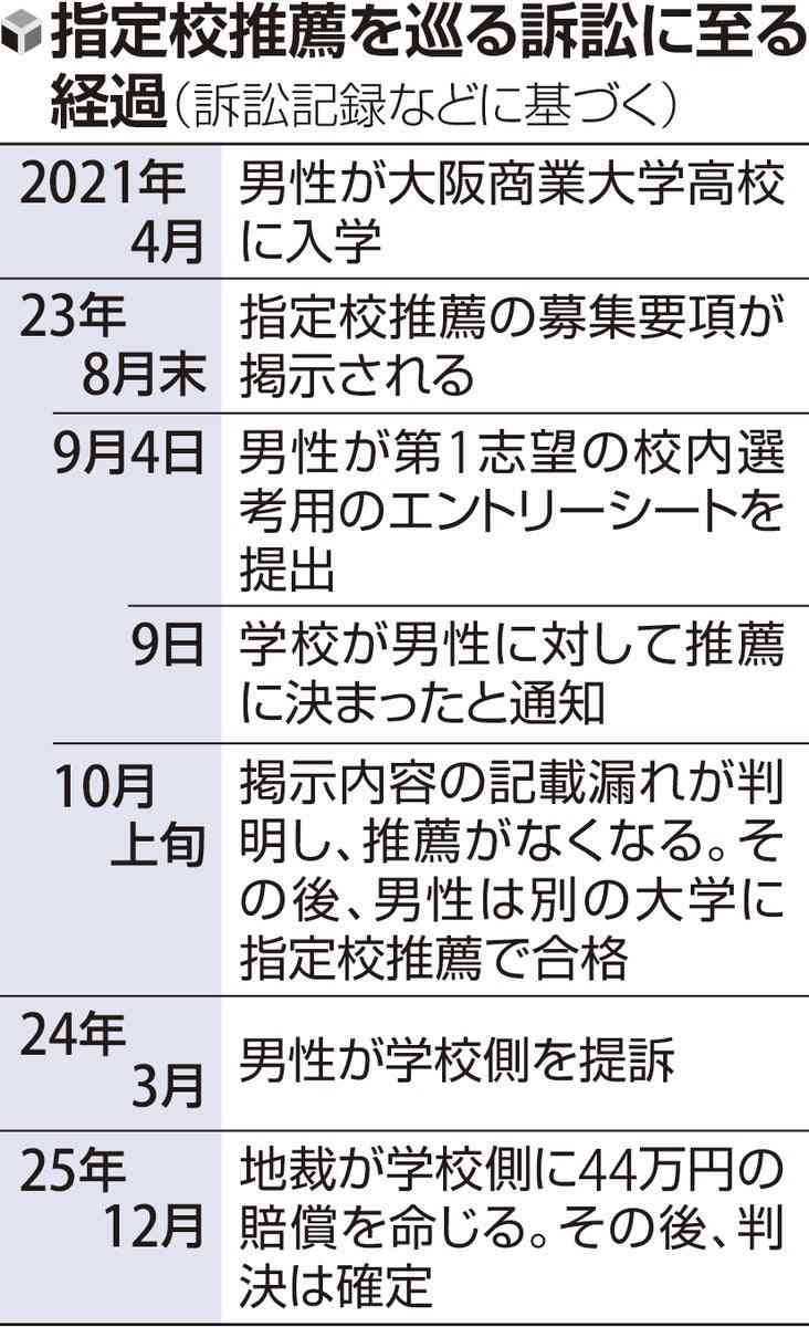 高校のミスで指定校推薦得られず、卒業生への賠償命じる判決…必修科目を掲示せず「他の受験機会失われ権利侵害」