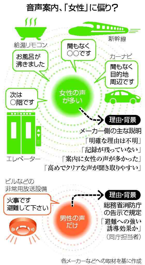 自動音声案内、なぜ「女性」？　家電・カーナビ・新幹線…―識者「性差別考える契機に」・国際女性デー：時事ドットコム