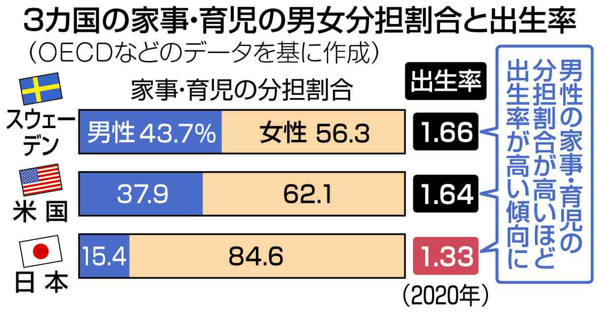 日本と欧米は男性の家事･育児分担がこんなに違う 「出生率アップの鍵」ハーバード大教授が分析 | 東京すくすく