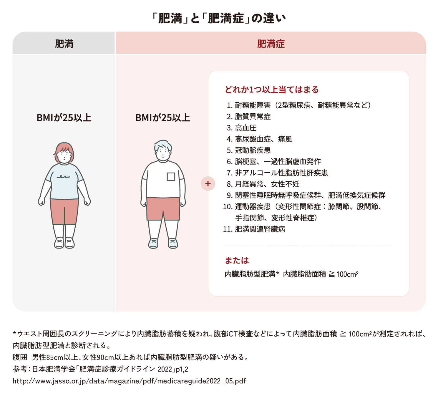 「肥満」は悪くない 〜偏見生む病気との違い〜