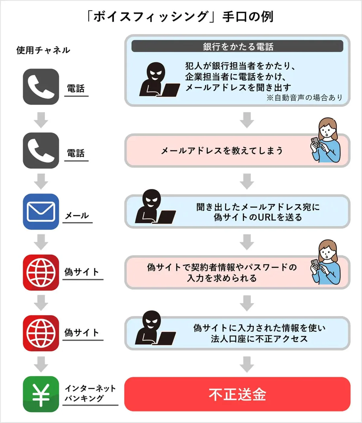 カンボジアで特殊詐欺疑い、日本人13人を機内などで逮捕…「かけ子」として警察官装い電話か
