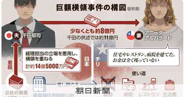 青森県住宅供給公社の巨額横領事件とは　チリ人妻と出会う前から犯行 [青森県]：朝日新聞