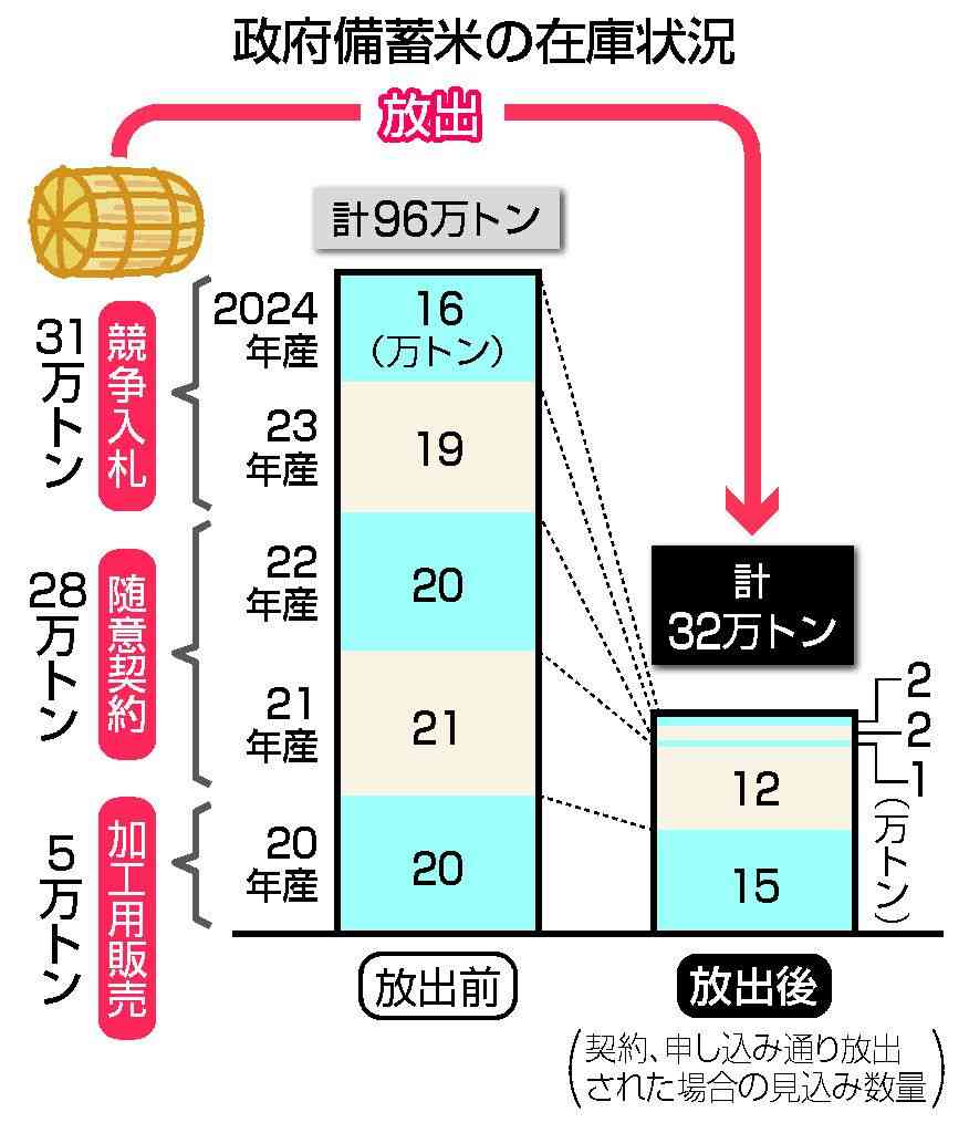 政府、備蓄米「手じまい」苦慮　買い戻し焦点、価格再上昇も：時事ドットコム