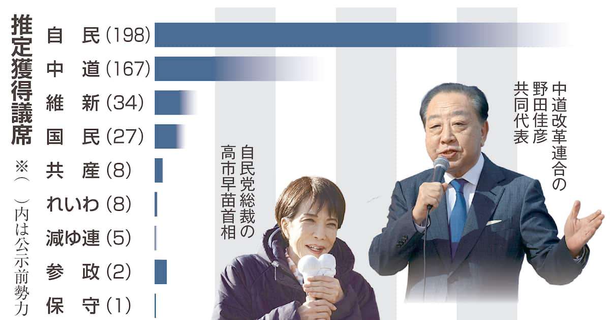 「こんな数字聞いたことない」「気を失う」　伸び悩む野党、高市旋風に焦り募らせる - 産経ニュース
