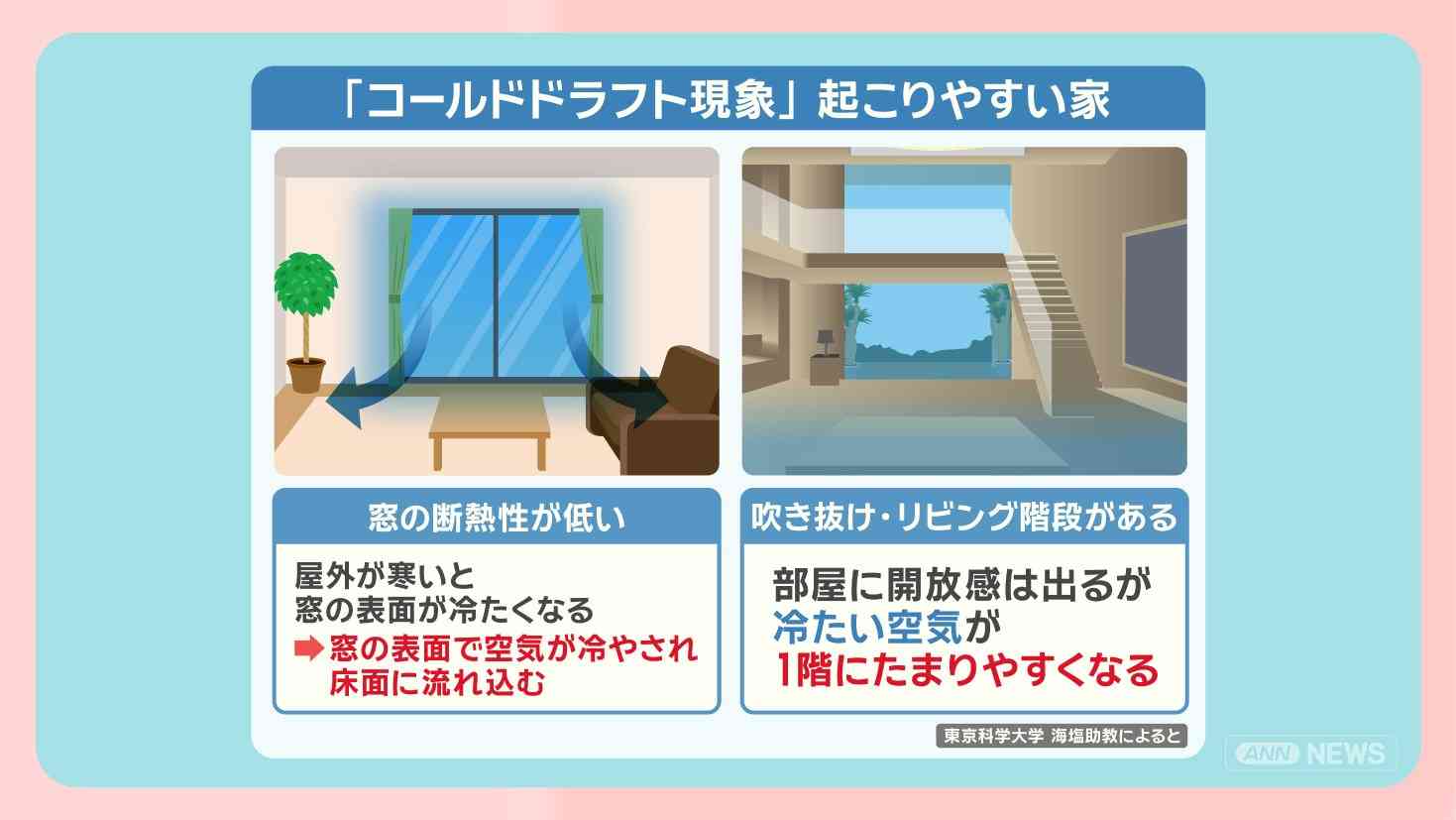 日本の家なぜ寒い？低体温症の死者 年1000人超 8割が室内 上下の温度差に注意