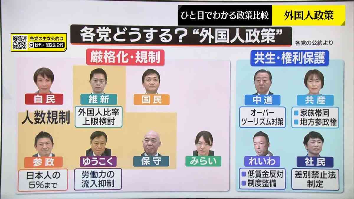 外国人政策　厳格化？共生？各党の考えは【ひと目で分かる政策比較】（2026年2月2日掲載）｜日テレNEWS NNN