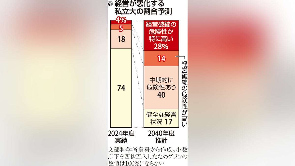 私大の「４割超」、２０４０年度に経営破綻の危険性…１８歳人口減で現在の「１割」から悪化見込む : 読売新聞