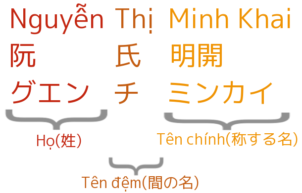 ベトナムの人名 - Wikipedia