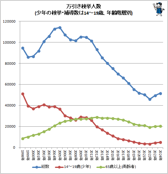 都内の万引き検挙数が6000件超え　うち10％以上が小中学生によるもの