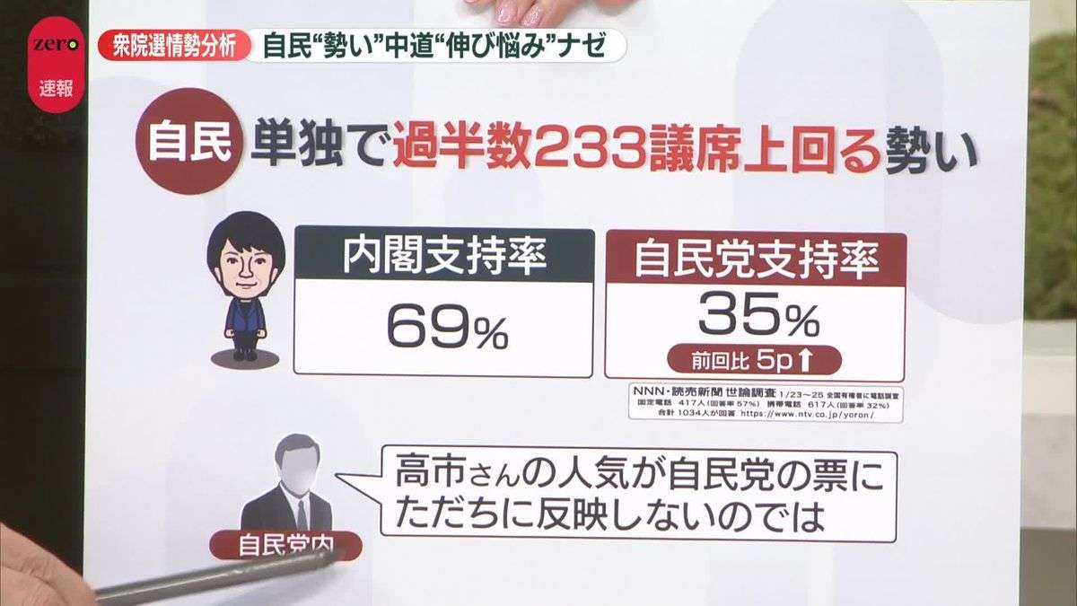 【解説】自民“勢い” 中道“伸び悩み”ナゼ　衆院選情勢分析（2026年1月29日掲載）｜日テレNEWS NNN