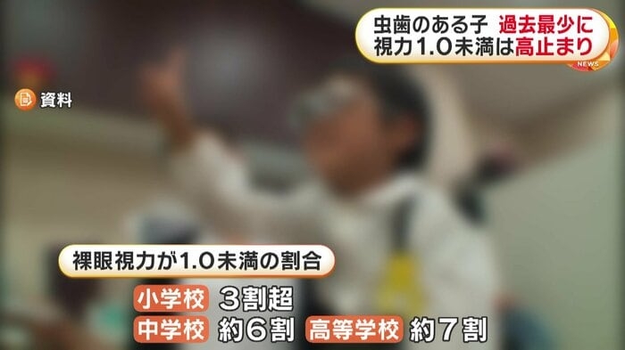 子どもの虫歯割合“過去最少”に！幼稚園は初めて2割下回る　視力1.0未満は学年上がるごとに増加傾向　文科省「学校保健統計調査」