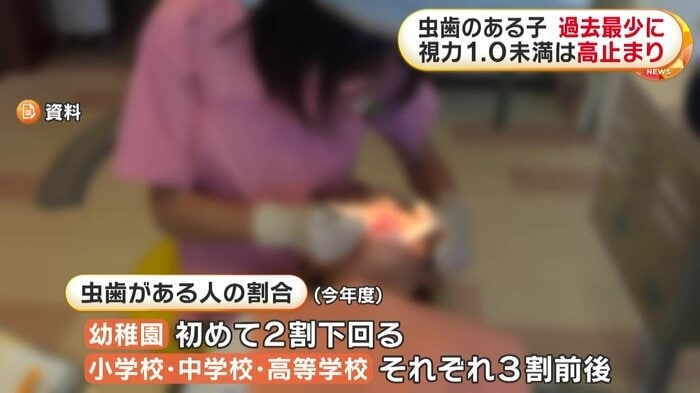 子どもの虫歯割合“過去最少”に！幼稚園は初めて2割下回る　視力1.0未満は学年上がるごとに増加傾向　文科省「学校保健統計調査」