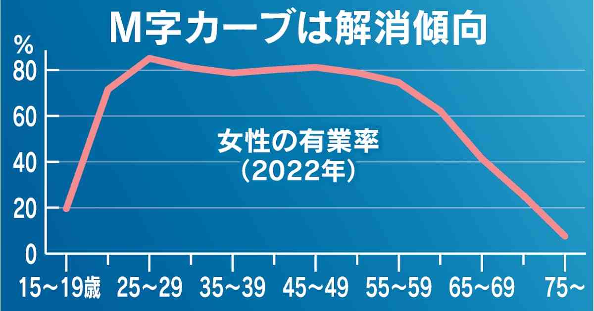 女性有業率、25〜39歳で初の8割超え　2022年 - 日本経済新聞