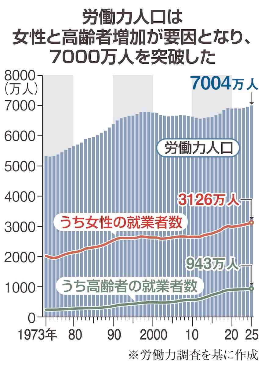 労働力人口が初の7千万人突破、女性・高齢者増　推計上回る　供給力底上げには力不足（産経新聞） - Yahoo!ニュース