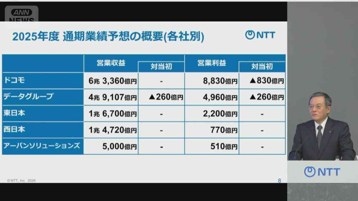 NTT、通期の純利益予想を下方修正　ドコモの携帯シェア争いで費用膨らむ
