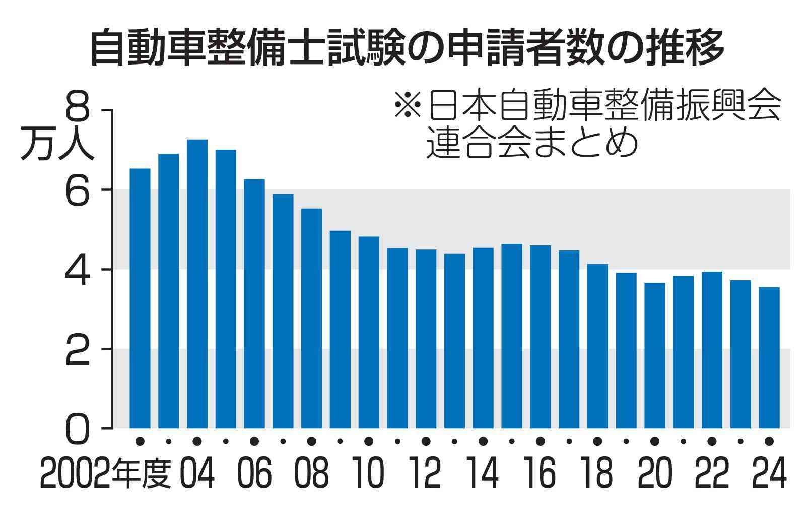 【独自】自動車整備士、志願者が過去最低　20年で51％減、不足深刻（共同通信） - Yahoo!ニュース