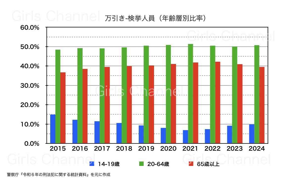 都内の万引き検挙数が6000件超え　うち10％以上が小中学生によるもの