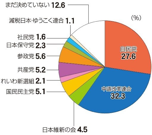 石破前首相のお膝元、衆院選で“別世界”　鳥取県、比例トップは「中道」　「石破おろし」高市政権への反発か | ガールズちゃんねる - Girls Channel -