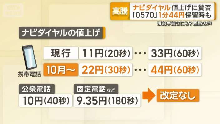 「0570」ナビダイヤル値上げに不満の声　発信者が負担　10月から通話料1分44円