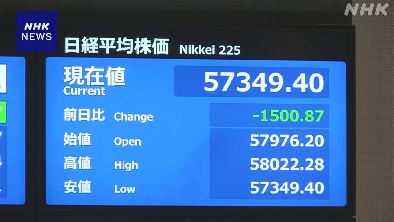 株価 一時1500円超の大幅な値下がり 原油価格上昇への懸念から | NHKニュース | 株価・為替、金融、イラン情勢