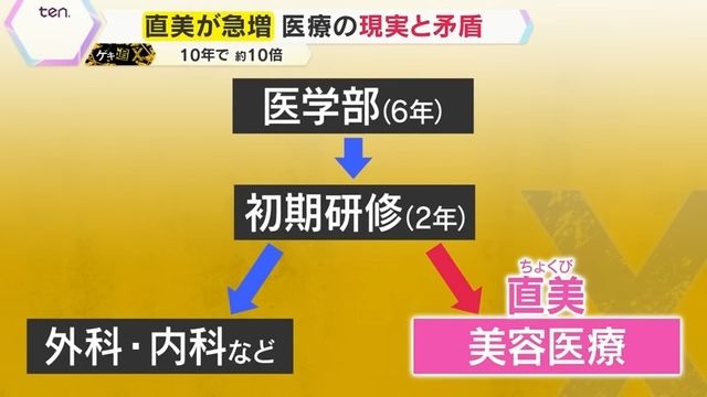 【急増】「人生やり直すなら“直美”が良い」何もできなくても年収2500万円？“直接”美容医療に進む若手医師は10年で10倍に…やりがいに頼る医療現場の現実と矛盾