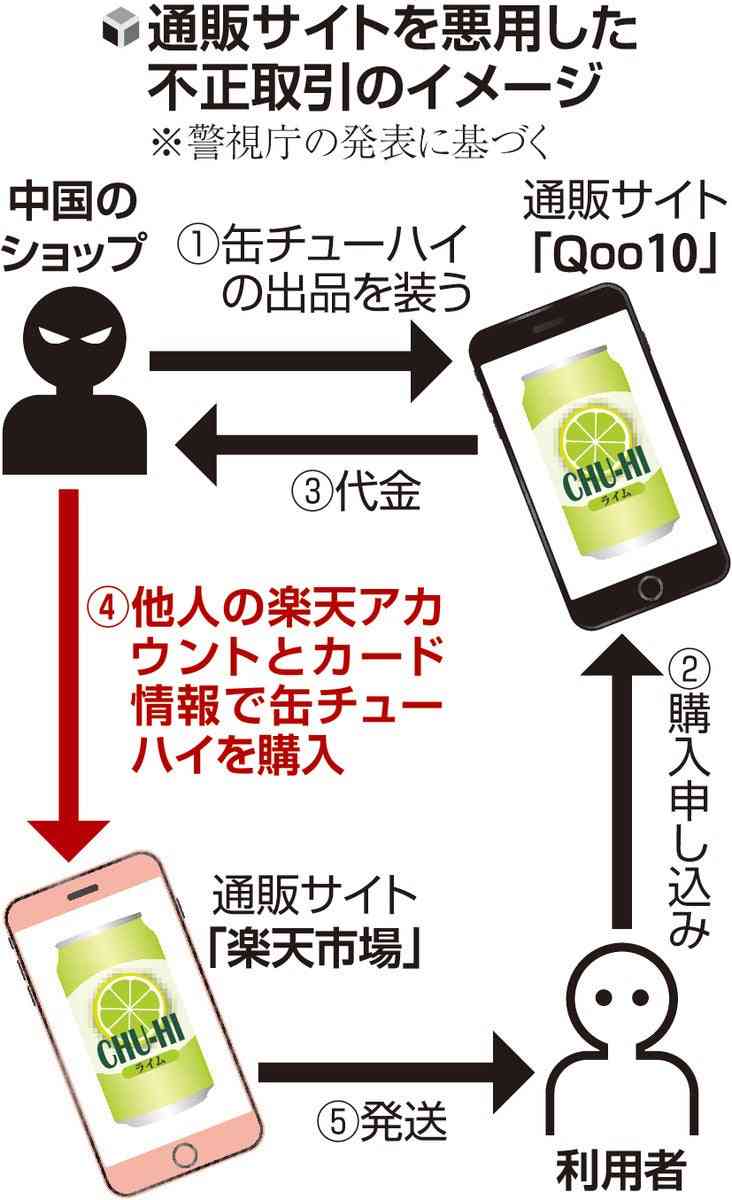 「楽天アカウント」乗っ取り不正注文、被害広がる…相談400件に上り警視庁が注意喚起