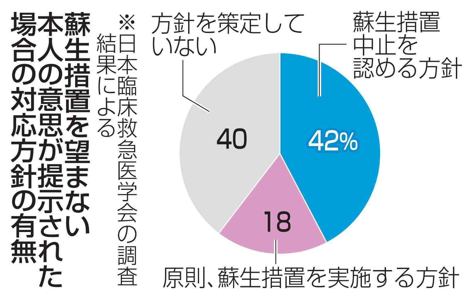延命治療終了の手順具体化　学会指針案、11年ぶり改定