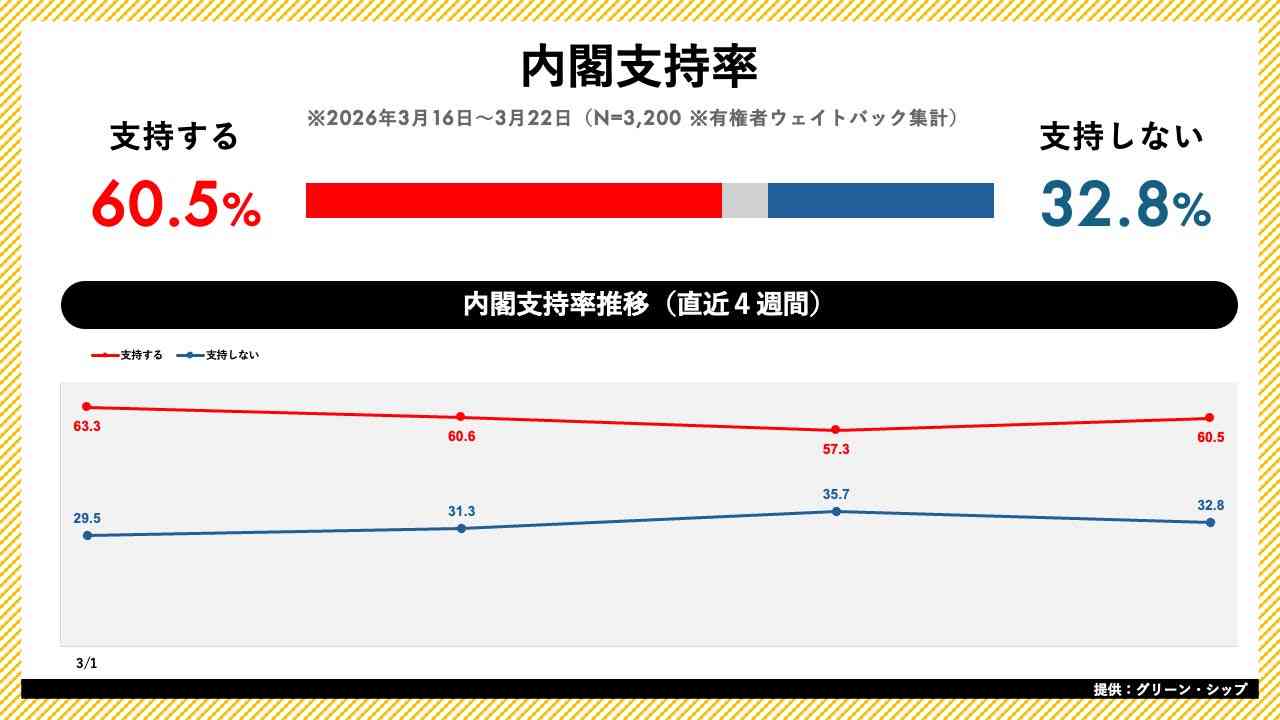 日次世論調査「世論レーダー」週次集計（3月第4週）を公開｜高市内閣支持率60.5%（前週比+3.2pt）、自民党支持率は30.9%に上昇 | ジャッグジャパン株式会社のプレスリリース