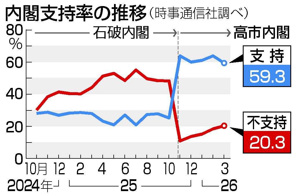 高市内閣支持59.3%に低下 カタログギフト配布「問題」45% 時事世論調査