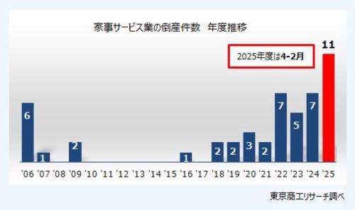 家事代行の倒産が過去最多　～ 老舗・大手がひしめくなか、参入も急増 ～ | TSRデータインサイト | 東京商工リサーチ