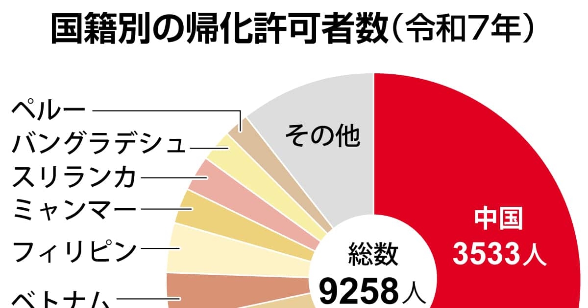 日本人に帰化した中国人は2年連続で国別最多3500人　令和7年、総数は9200人 - 産経ニュース