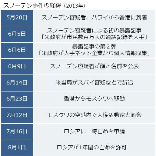「スノーデン事件」って何？／米個人情報収集を暴露（Yahoo!ニュース オリジナル THE PAGE）