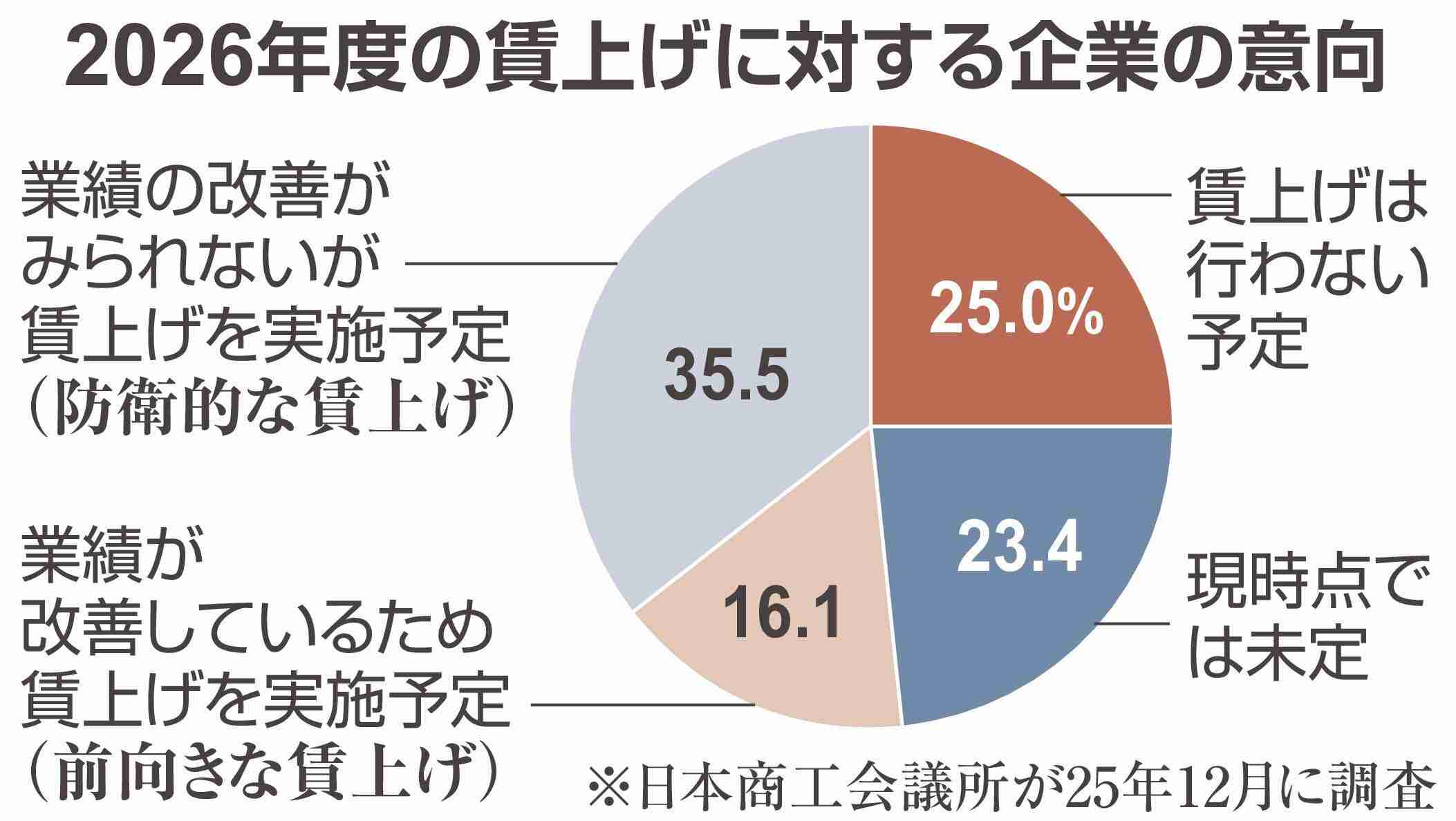 中小企業は「賃上げ疲れ」…中東緊迫化でインフレに拍車　価格転嫁成否カギ　春闘